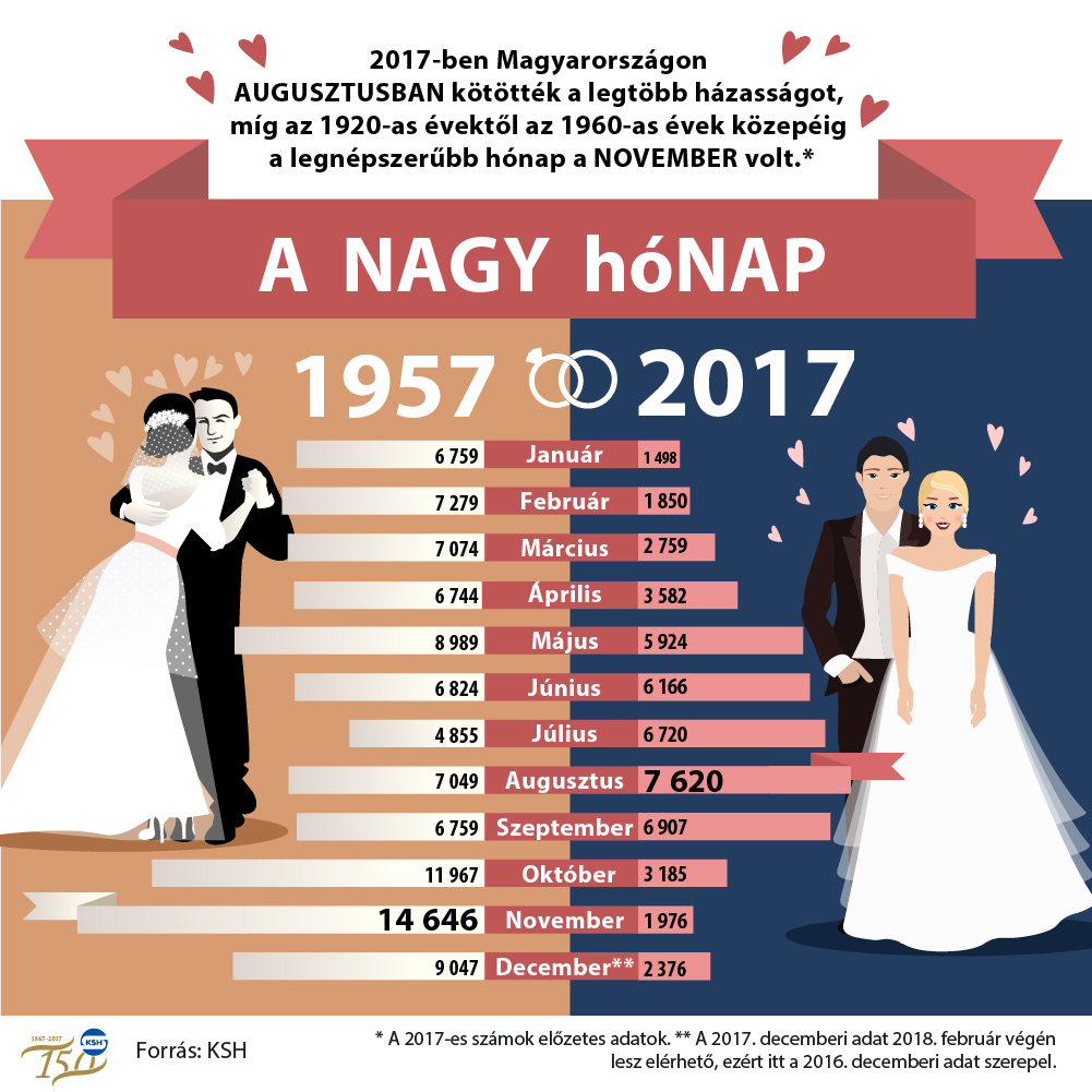 Mondj igent a házasságra! - több mint egymillióan élnek élettársi kapcsolatban